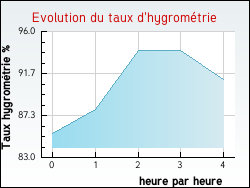 Evolution du taux d'hygromtrie de la ville Villards-d'Hria